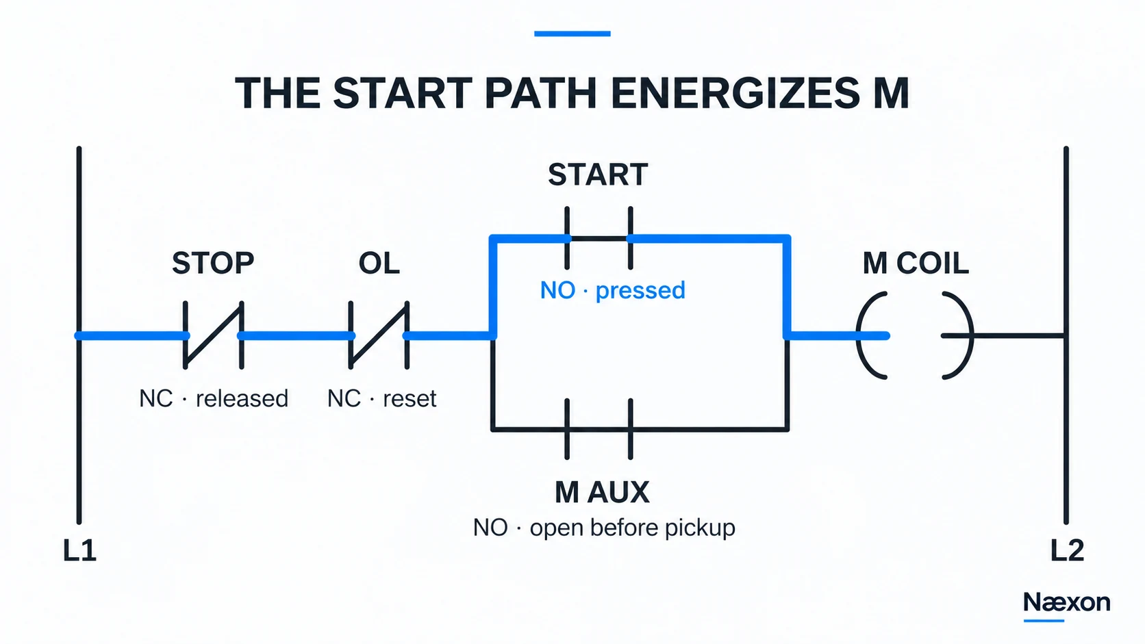 Simplified ladder rung from L1 through normally closed Stop and overload contacts, a parallel branch with normally open Start and M auxiliary contacts, and coil M to L2. The pressed Start path is highlighted blue.