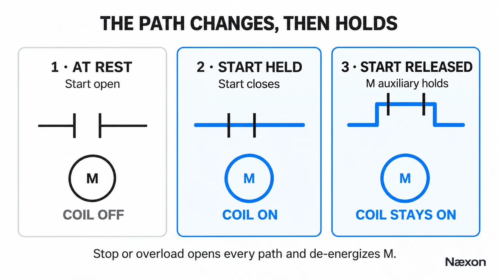 Three states of a motor-starter seal-in circuit: at rest the coil is off, with Start held the Start branch energizes M, and after Start is released the M auxiliary branch keeps M energized.