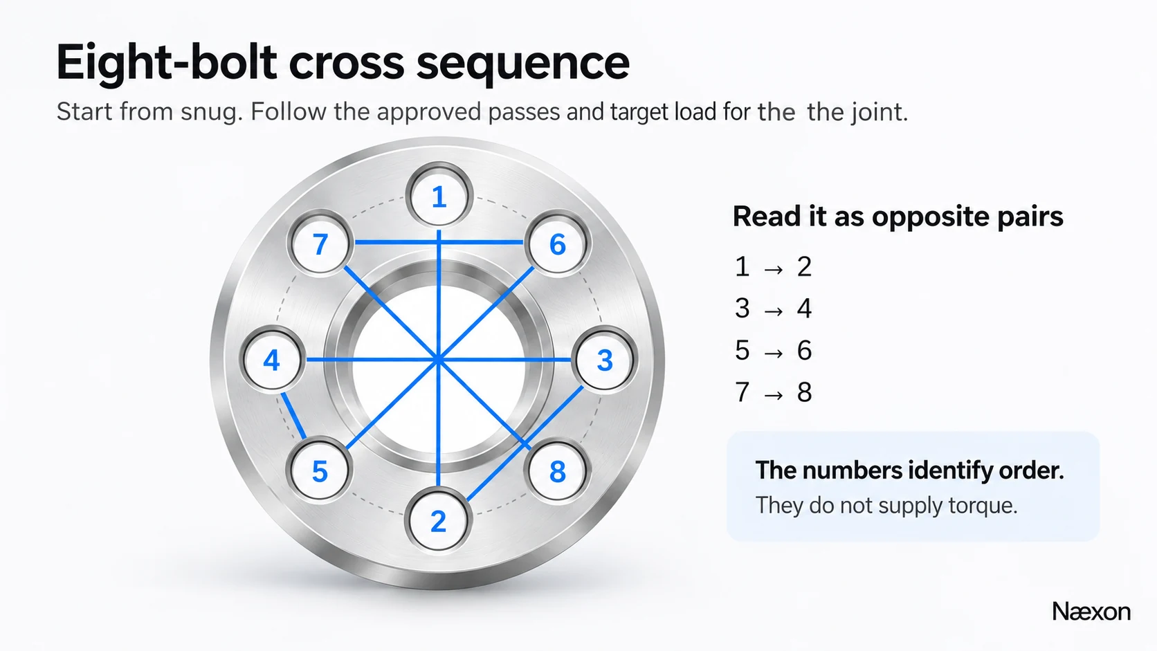 Eight-bolt flange cross sequence numbered top 1, bottom 2, right 3, left 4, lower-left 5, upper-right 6, upper-left 7, and lower-right 8