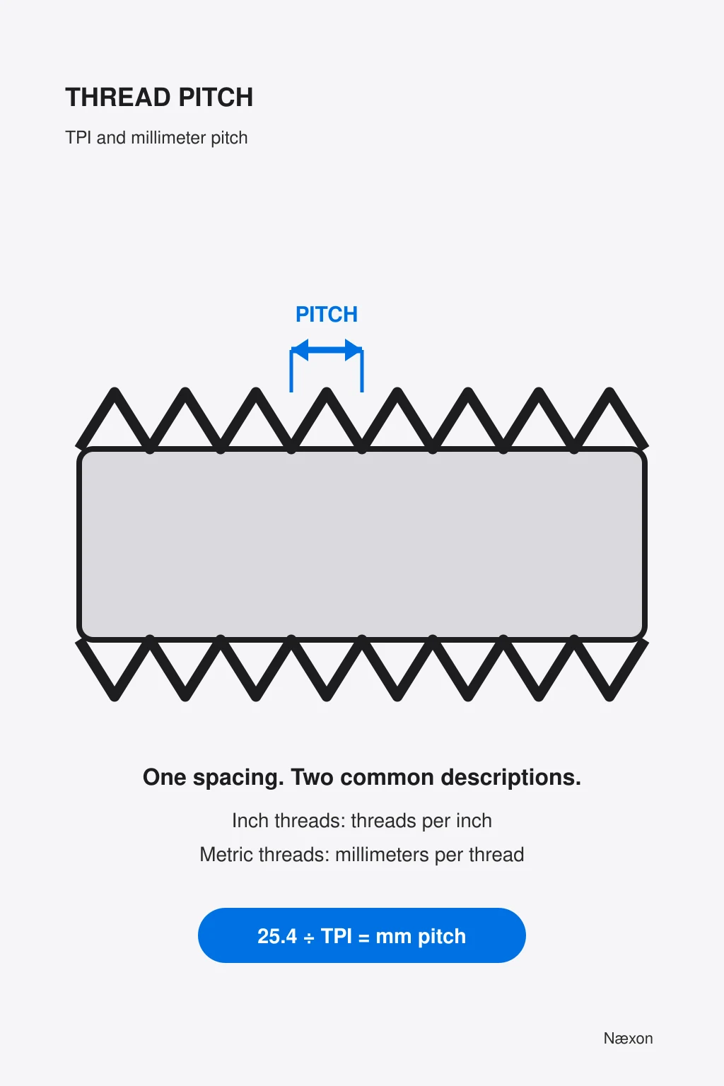 Minimal technical illustration of a threaded cylinder with one crest-to-crest pitch highlighted in blue and a TPI-to-millimeter formula.