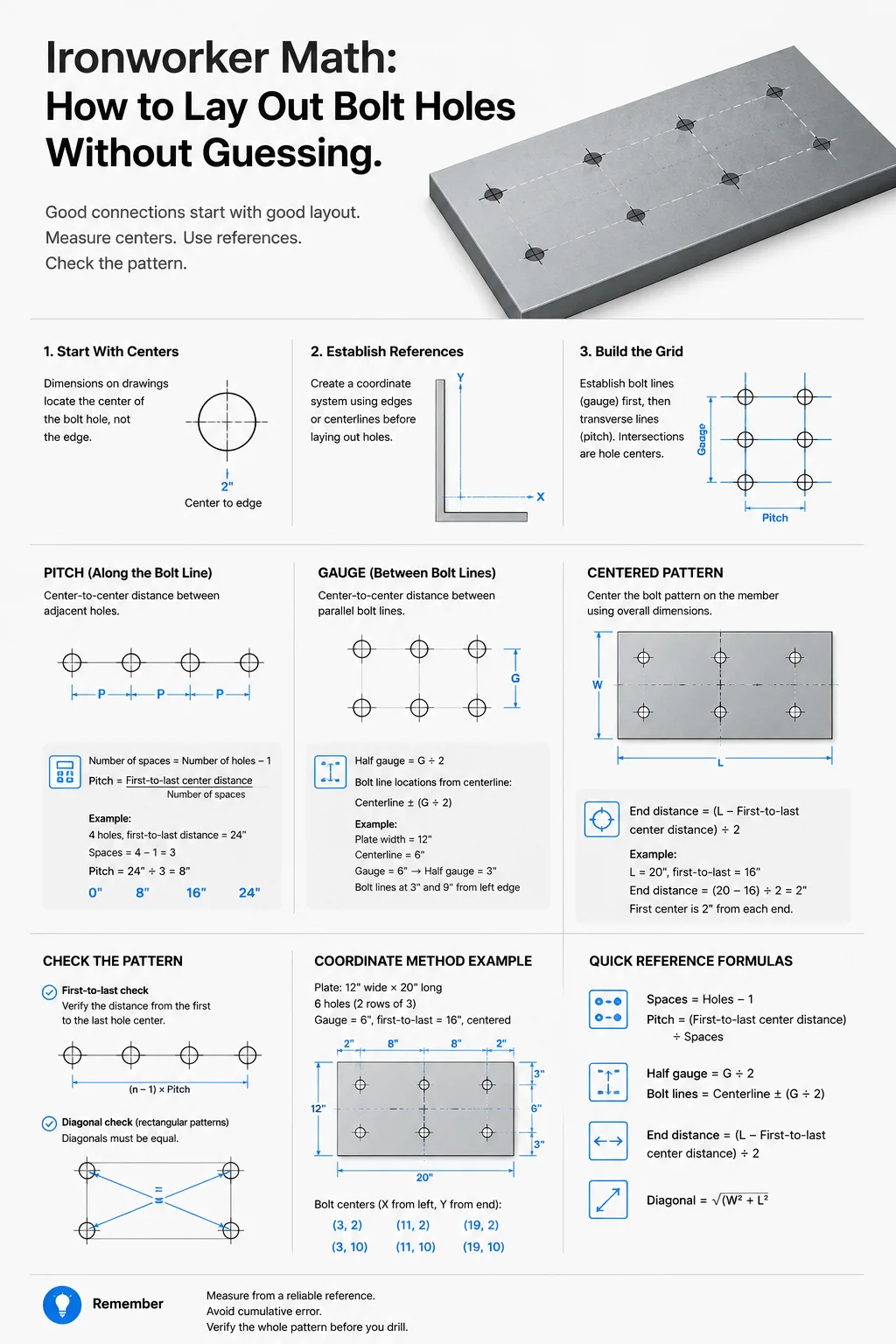 Ironworker math chart showing how to lay out equal bolt holes on a steel plate using measurements, spacing calculations, centerlines, and punch marks.