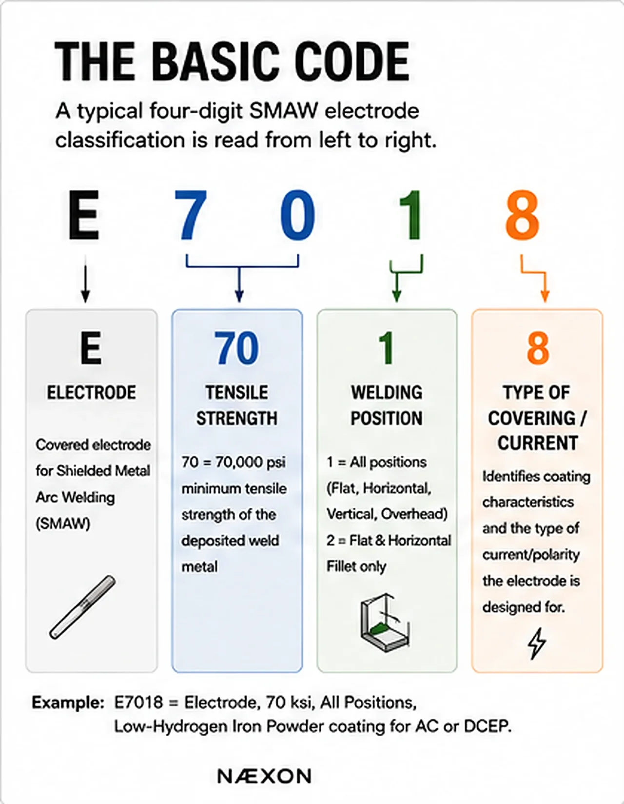 Diagram breaking down the E7018 electrode code into electrode type, tensile strength, welding position, and covering or current designation.