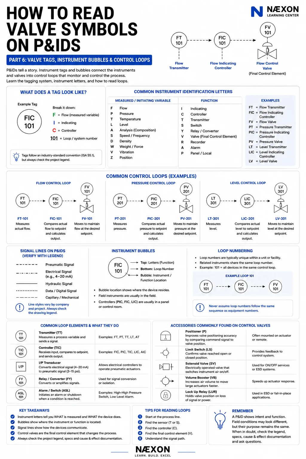 P&ID training chart explaining valve tags, instrument bubbles, signal lines, loop numbers, and flow, pressure, and level control loops.