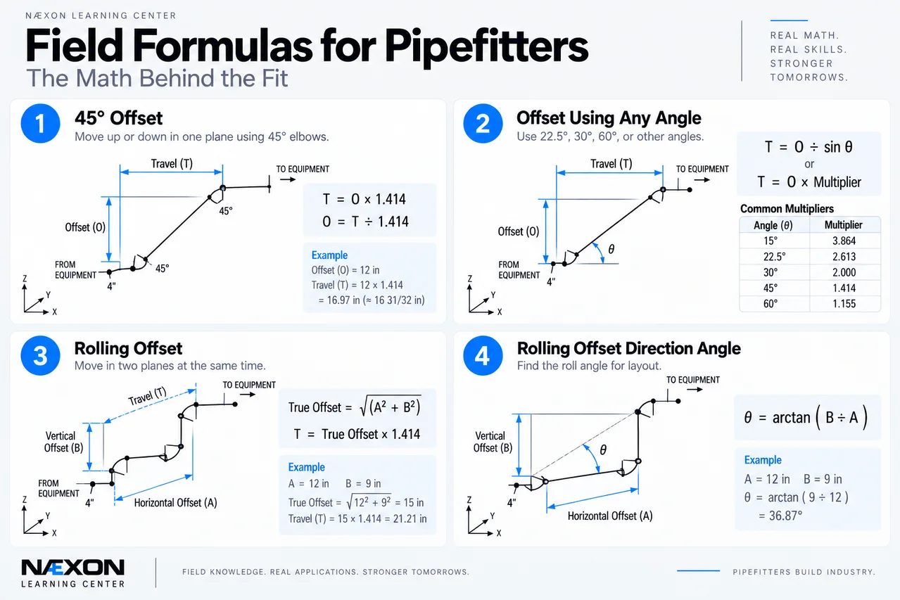 Four-panel pipefitter formula diagram covering 45-degree offsets, other-angle offsets, rolling offsets and rolling-offset direction angle