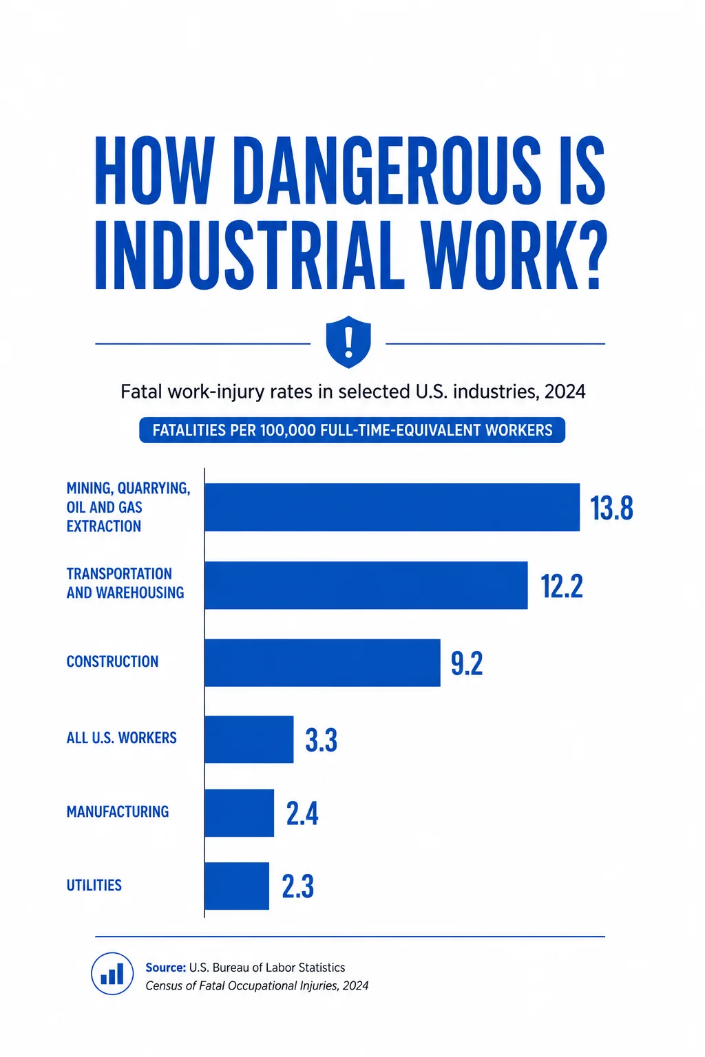 Chart comparing 2024 fatal work injury rates across selected U.S. industries, including mining, transportation, and construction.