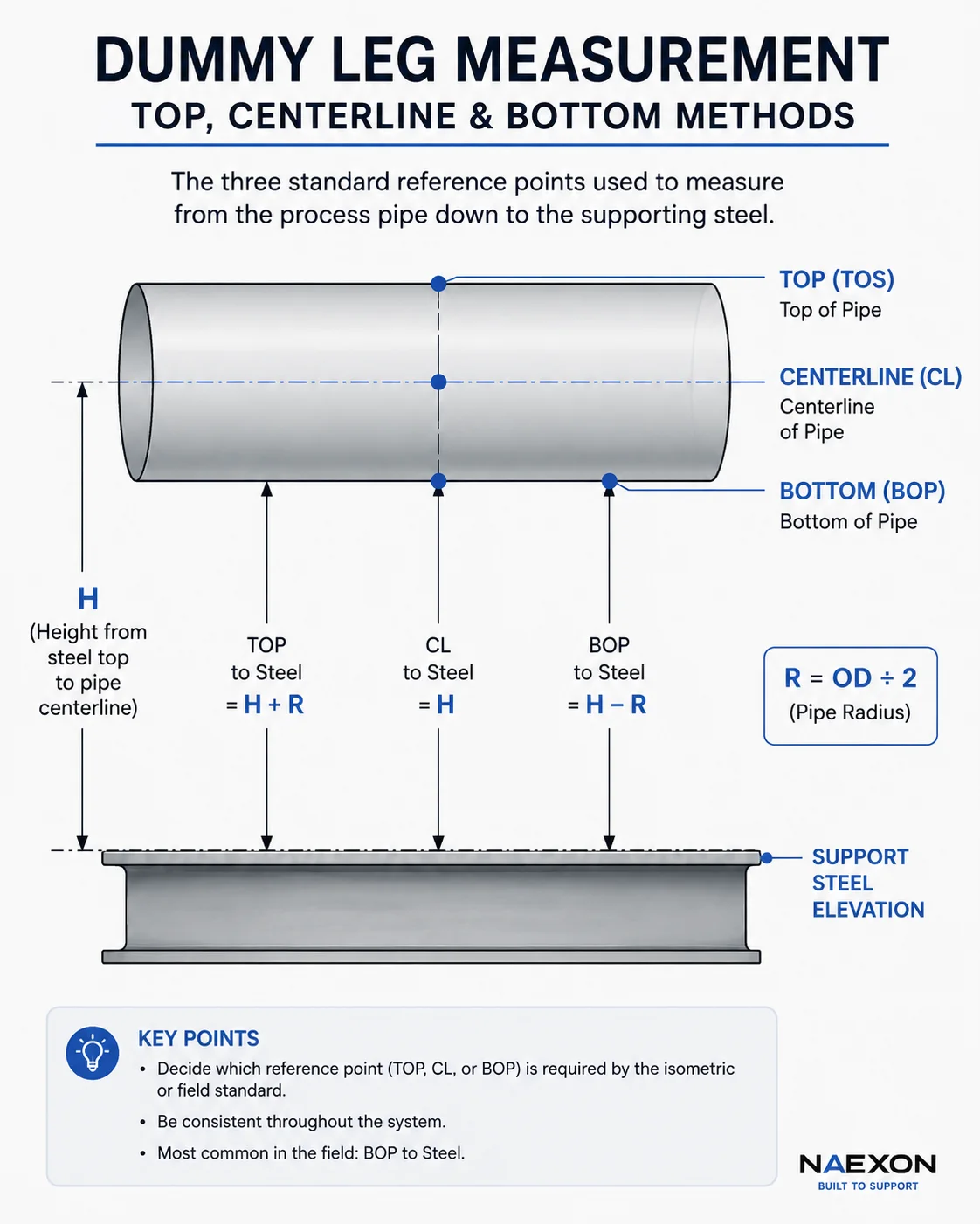 Diagram showing top, centerline, and bottom measurement methods for a dummy-leg pipe support beneath an elbow.