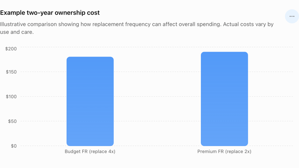 Two-year FR workwear ownership cost chart comparing budget FR replaced four times with premium FR replaced twice