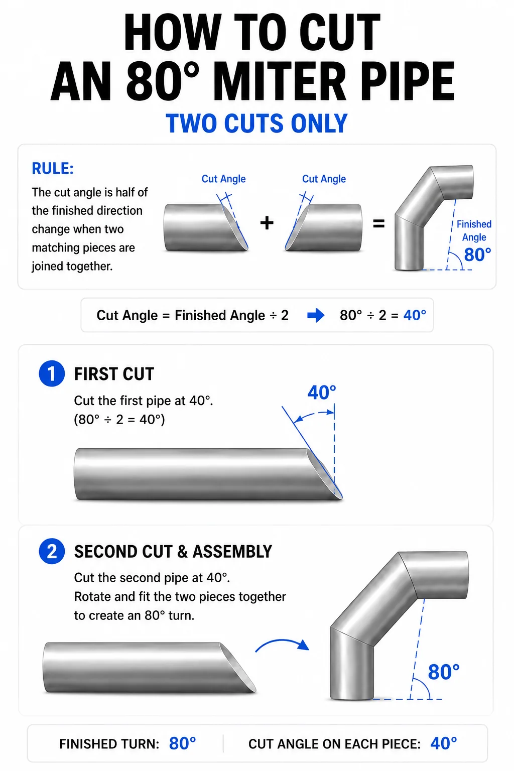 Diagram showing two pipe pieces cut at 40 degrees and joined to create an 80-degree direction change.