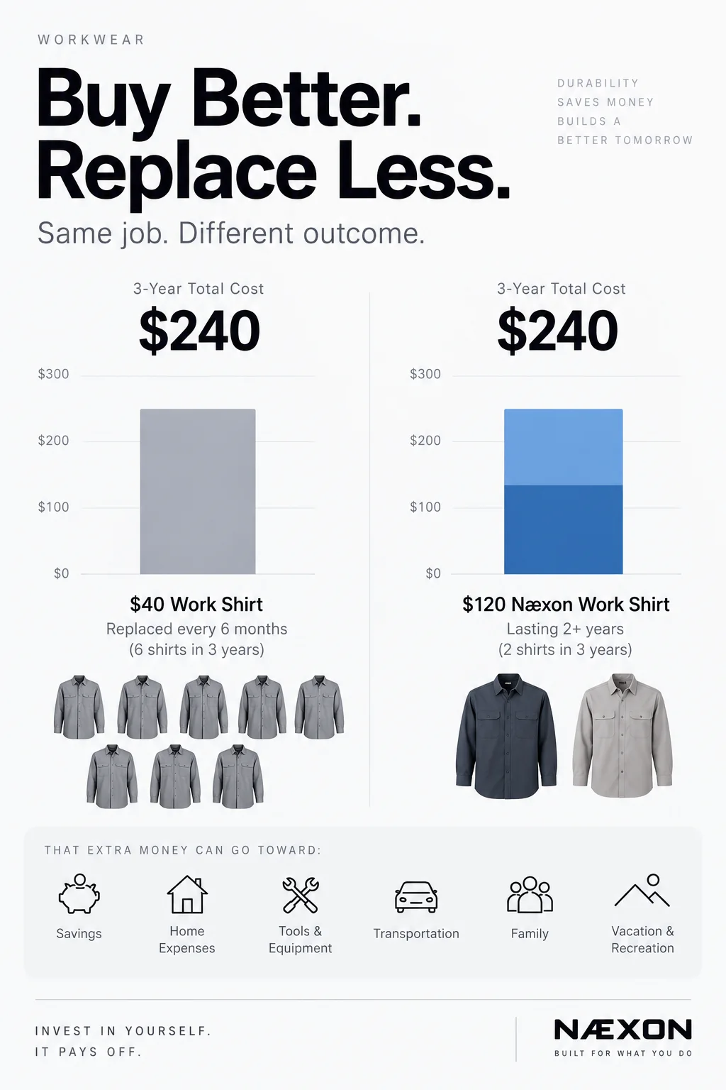 Workwear cost graphic comparing six 40-dollar shirts replaced every six months with two 120-dollar Næxon shirts lasting more than two years; both examples total 240 dollars over three years.