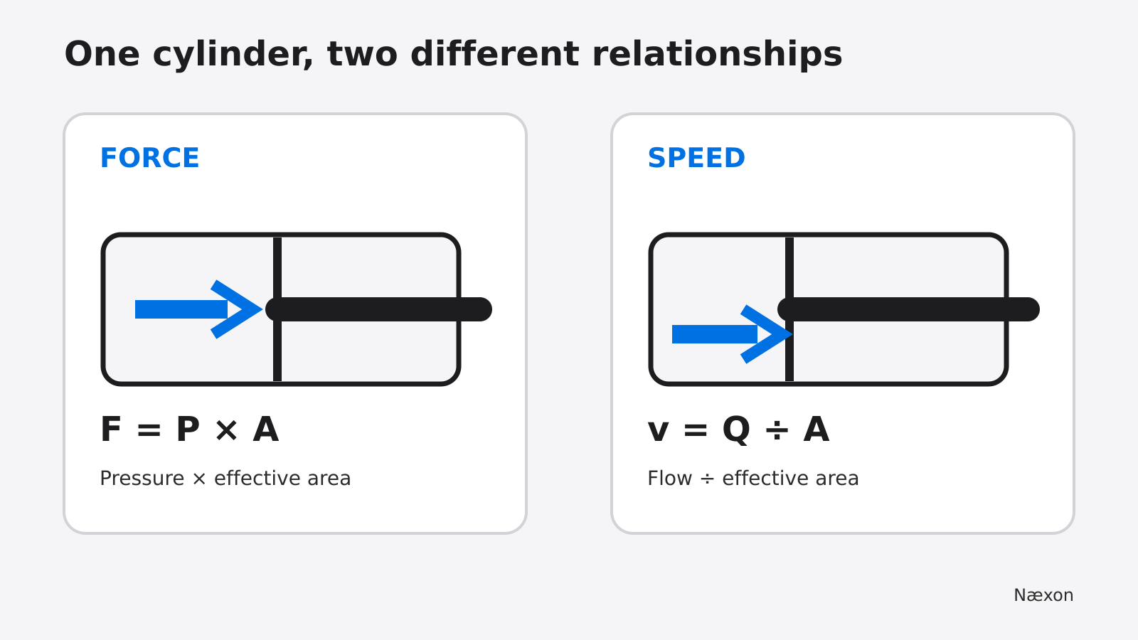 Diagram comparing hydraulic pressure and flow relationships