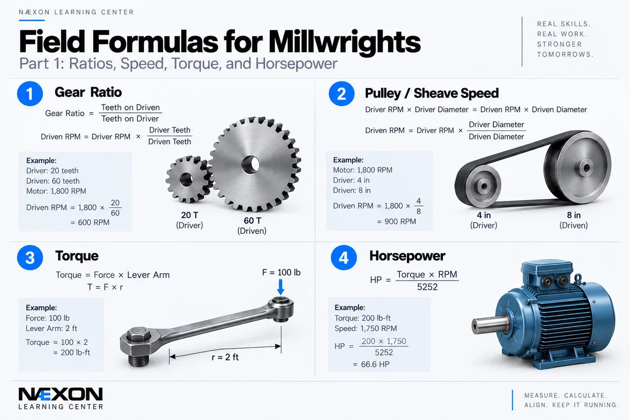 Millwright formula sheet for gear ratio, pulley speed, torque, and horsepower.
