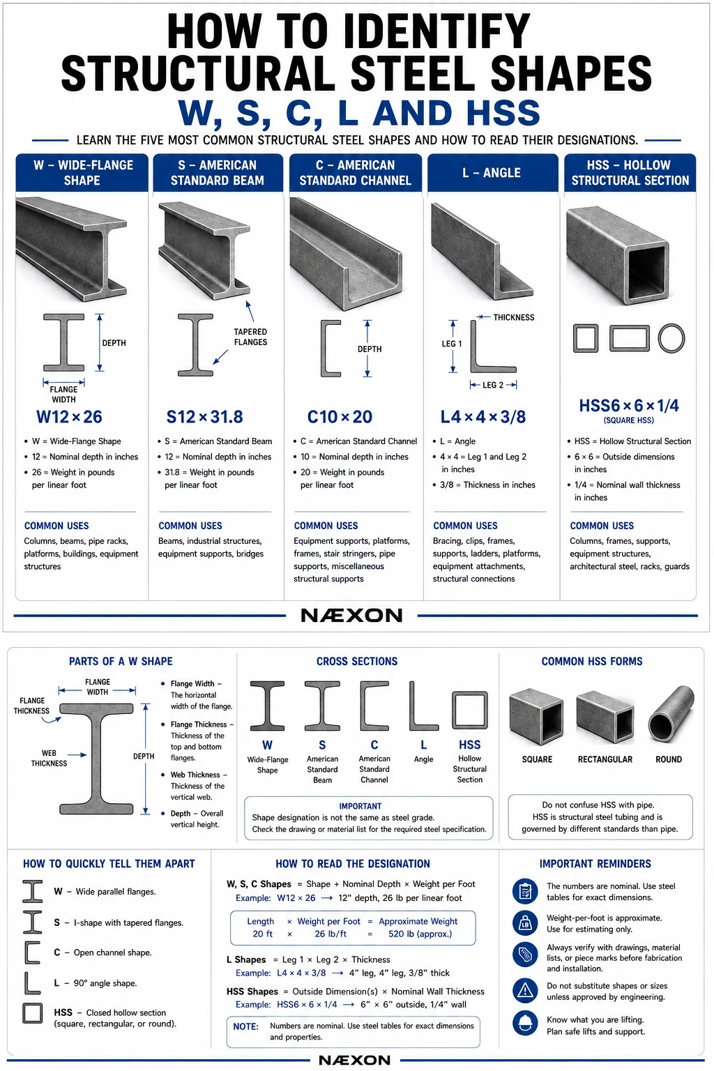 Reference chart identifying structural steel W, S, C, L, and HSS shapes with profile diagrams and dimension labels.