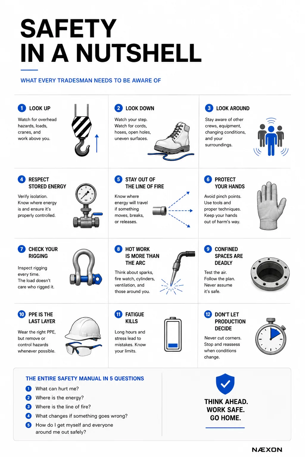Industrial safety chart covering lifting, shoes, clothing, walkways, ladders, grinders, tools, electrical work, PPE, phones, and risk awareness.