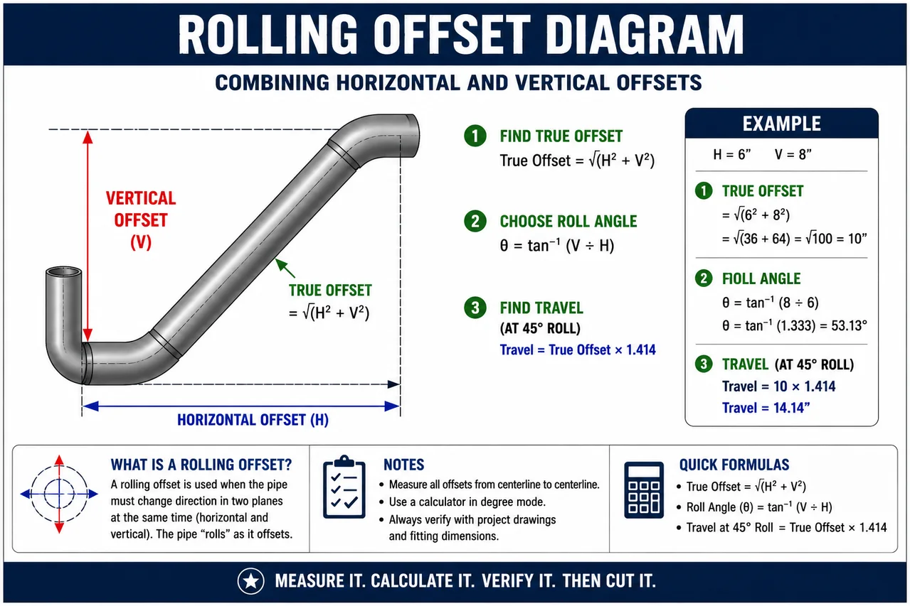 Pipefitter rolling offset diagram showing horizontal offset, vertical offset, true offset, roll angle, and travel calculations
