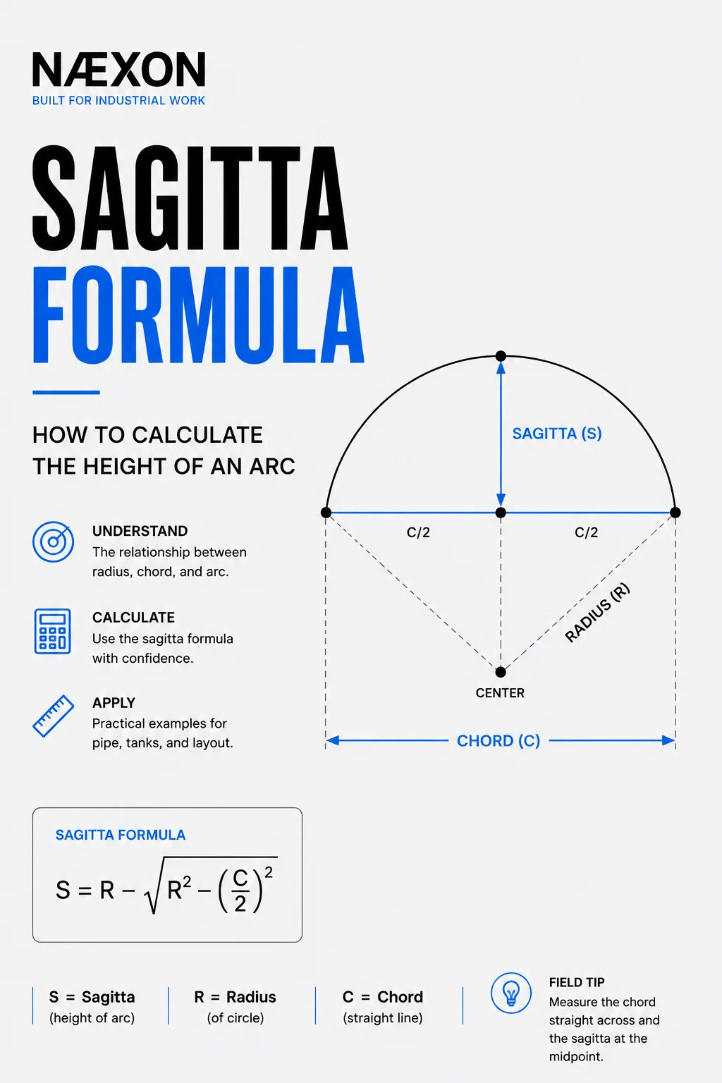 Sagitta formula diagram showing the relationship between radius, chord length, and the height of a circular arc.