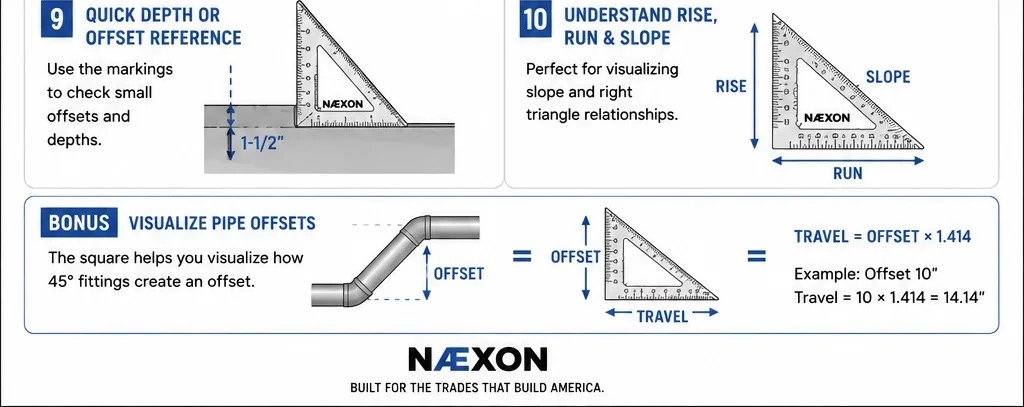 Speed-square reference showing quick depth or offset checks, rise-over-run slope, and a 45-degree pipe-offset visualization.