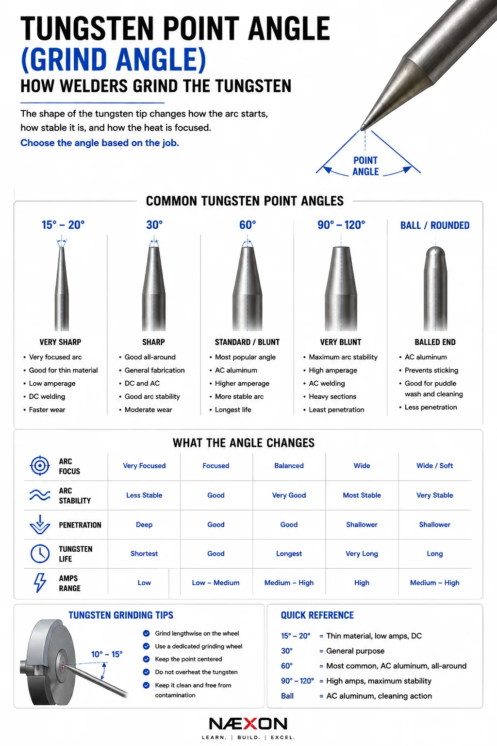 TIG welding chart comparing common tungsten point angles from sharp to balled tips and explaining how grind angle affects arc shape and penetration.
