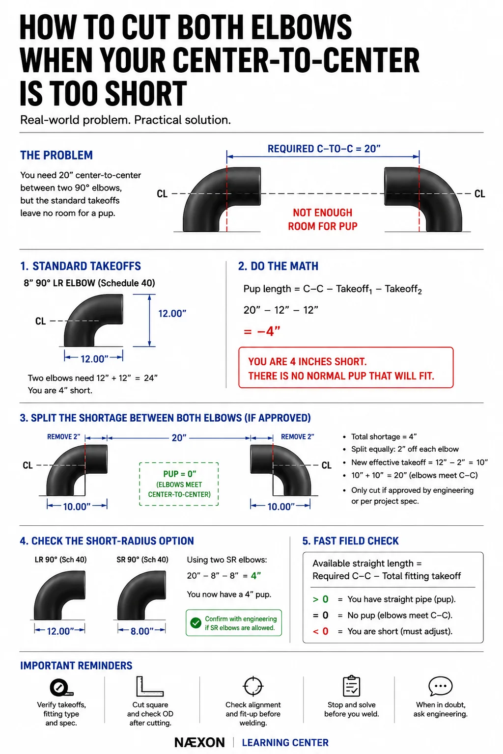 Instructional chart explaining how to shorten two 90-degree pipe elbows when the required center-to-center distance is too short.