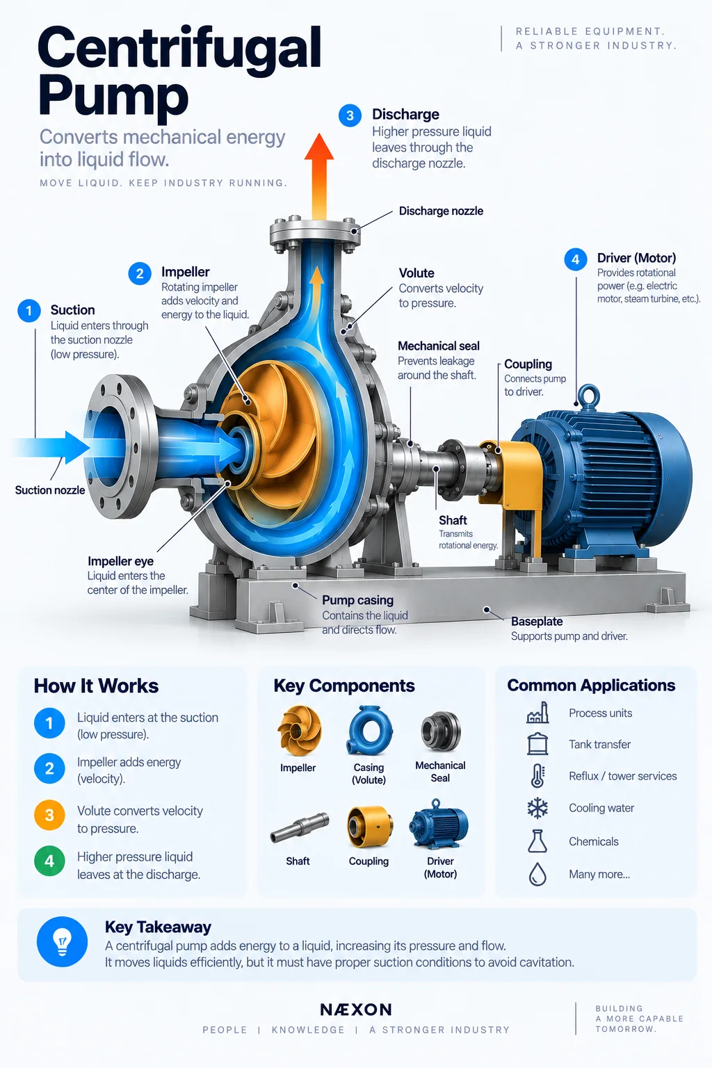 Centrifugal pump cutaway showing suction nozzle, impeller, volute, discharge, seal, coupling, and motor