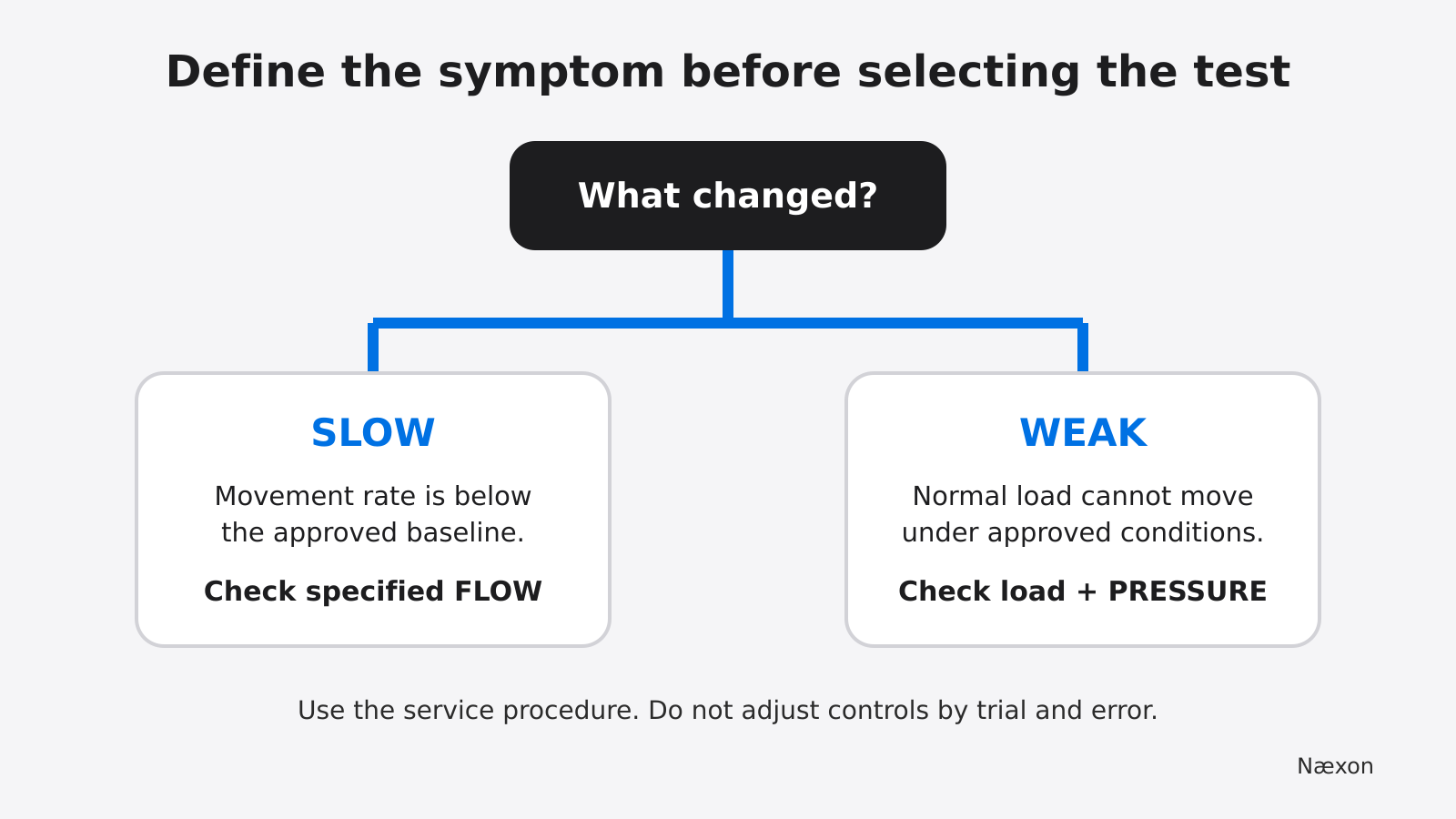 Decision diagram for slow versus weak hydraulic symptoms