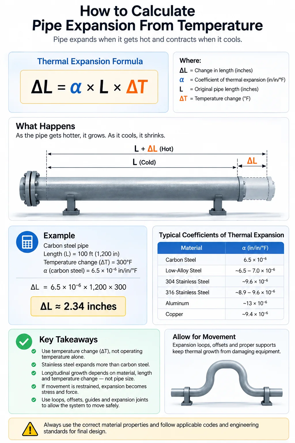 Thermal expansion guide showing a pipe, the formula ΔL = α × L × ΔT, and a worked example.