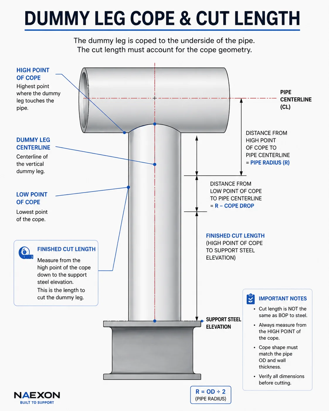 Pipe support diagram showing a dummy leg beneath an elbow with cope profile, centerlines, support elevation, and cut-length measurements.