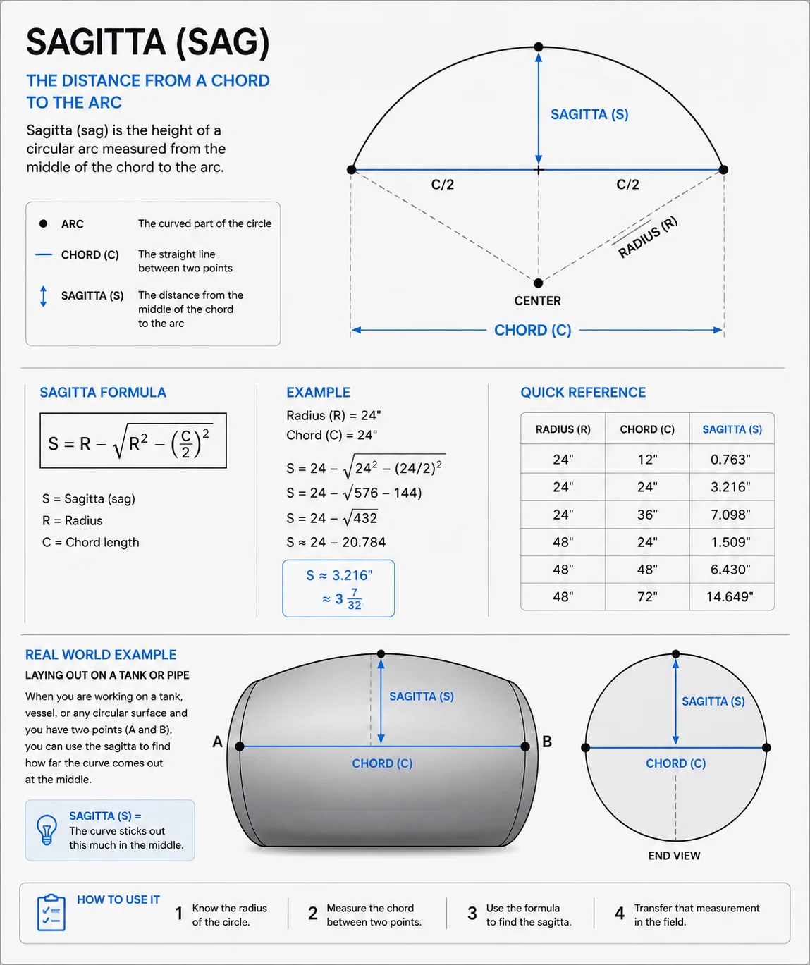Sagitta diagram showing the distance from the midpoint of a chord to a circular arc, including the formula, example calculation, and tank layout application.