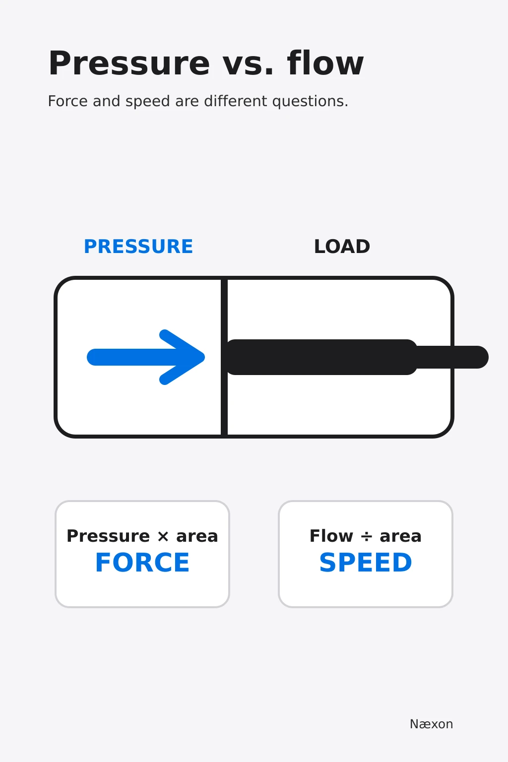 Hydraulic cylinder with separate pressure and flow indicators in a clean technical illustration