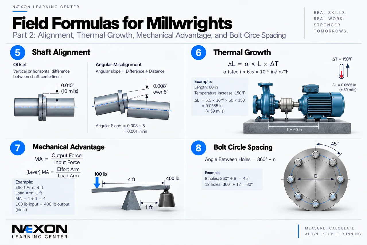 Millwright formula sheet for shaft alignment, angular misalignment, thermal growth, mechanical advantage, and bolt-circle spacing.