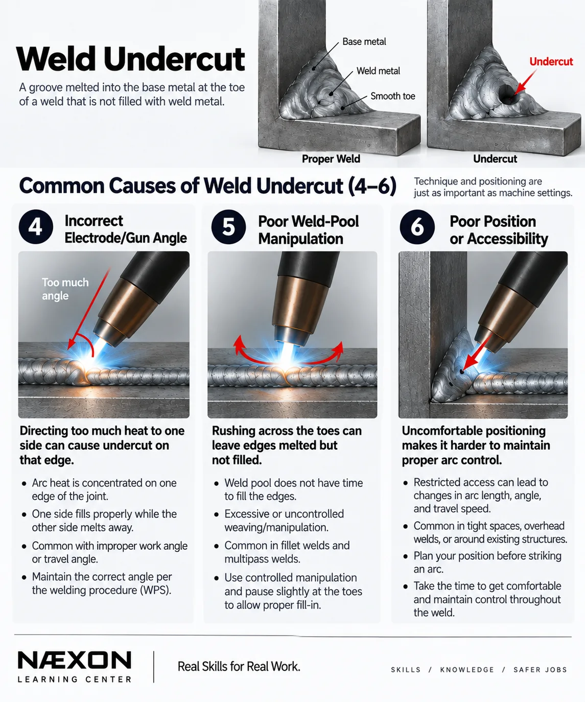 Weld undercut training diagram comparing a proper fillet weld with undercut and showing three causes: incorrect gun angle, poor weld-pool manipulation, and restricted access.