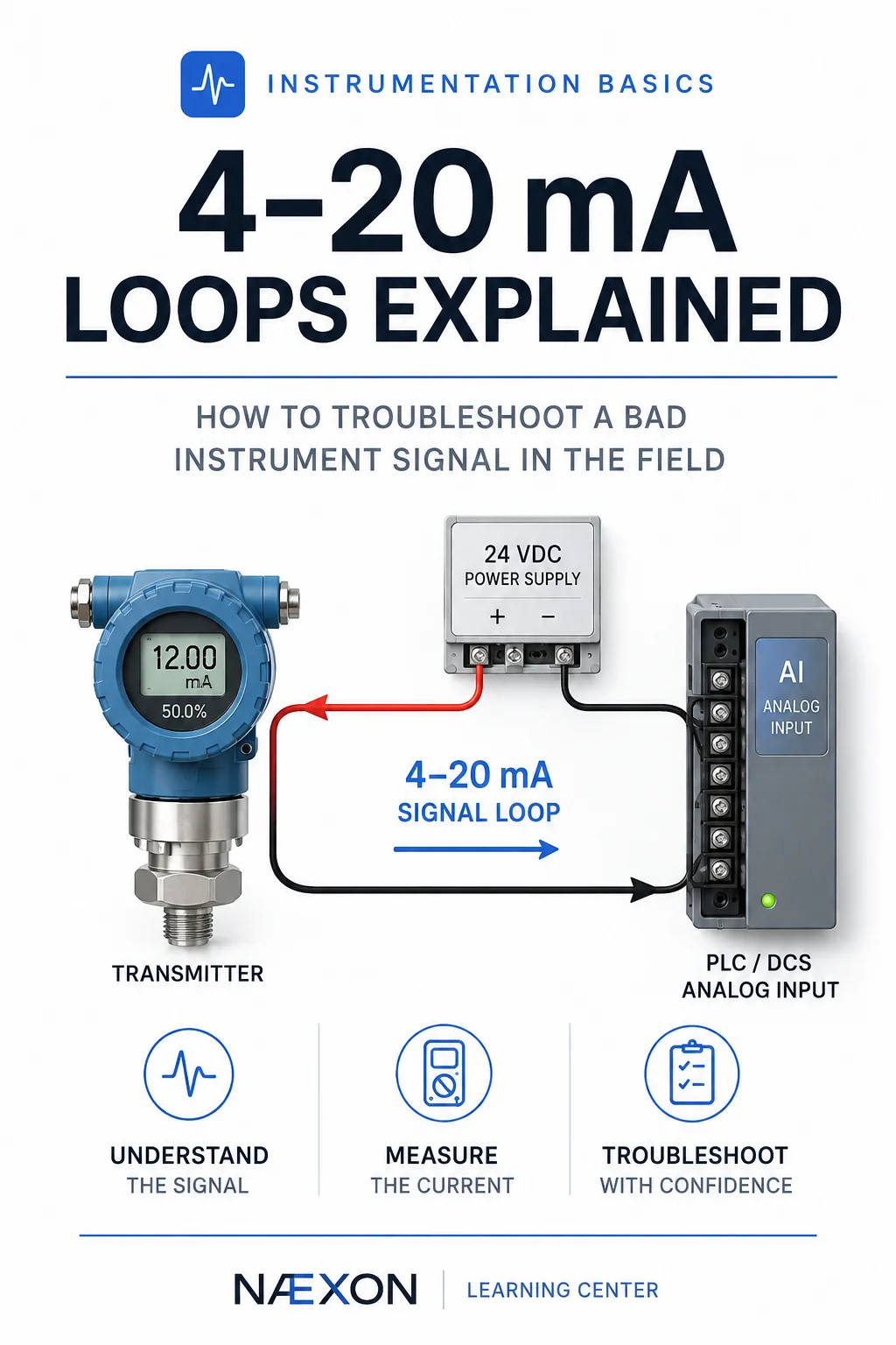 NEXON portrait graphic showing a blue transmitter, 24 VDC supply, and PLC/DCS analog input under a 4–20 mA loop troubleshooting headline.