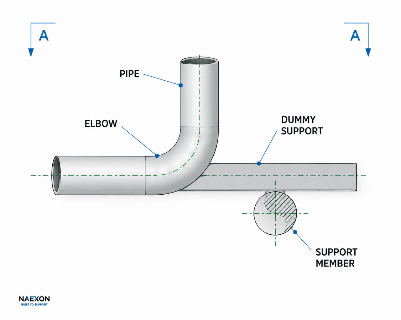 Side-view diagram of an elbow and pipe resting over a horizontal dummy support and round support member.