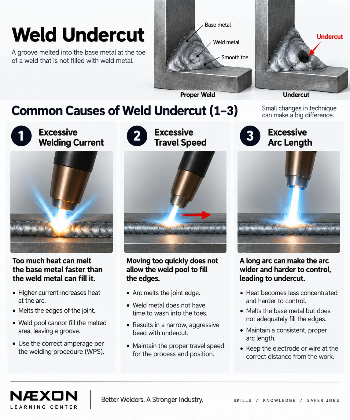 Weld undercut training diagram comparing a proper fillet weld with undercut and explaining excessive welding current, excessive travel speed, and excessive arc length.