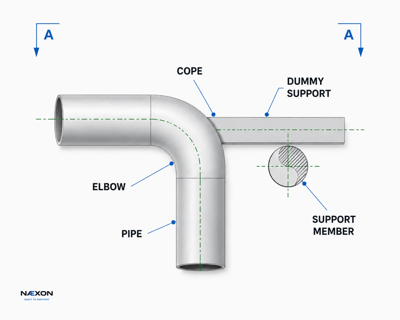 Diagram of a coped horizontal dummy support fitted to the outside of a 90-degree elbow above a round support member.
